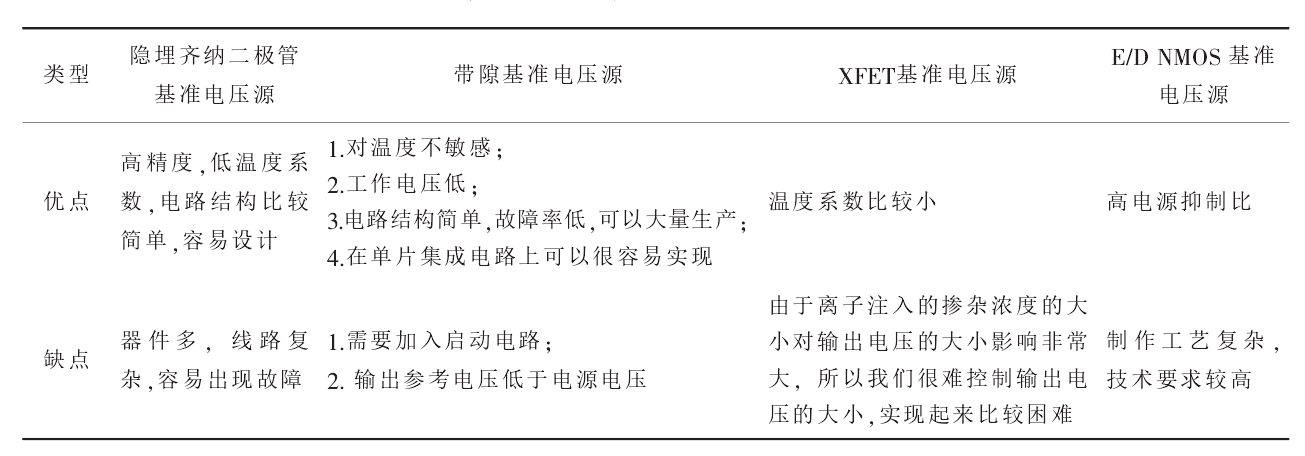 高精度基準(zhǔn)電壓源工作原理介紹