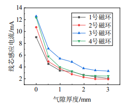 四種規(guī)格磁環(huán)不同氣隙厚度對(duì)應(yīng)線芯感應(yīng)電流測(cè)量結(jié)果