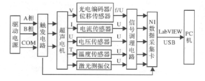 超聲電機測試分析結構圖.png