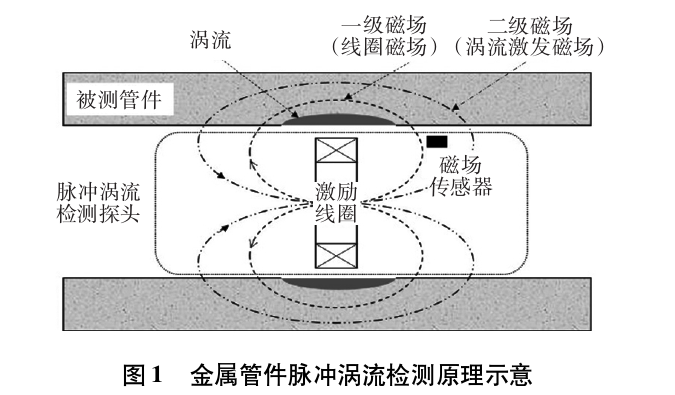 高壓放大器在脈沖渦流檢測研究中的應(yīng)用