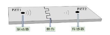 基于傳感器的主動(dòng)監(jiān)測(cè)方法