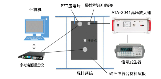 非線性振動(dòng)聲調(diào)制試驗(yàn)平臺(tái)