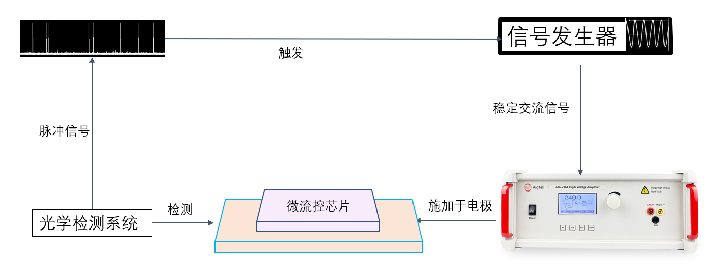 功率放大器在微流控應用