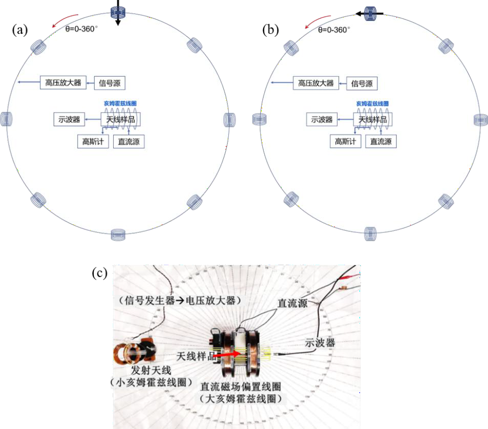 近場方向圖的測試：（a）方向極化模型圖，（b）方向極化模型圖，（c）實物圖