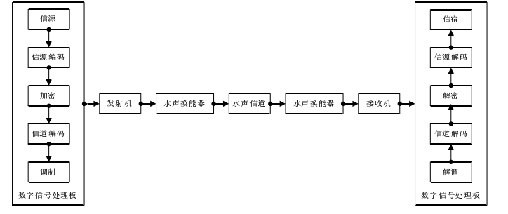實驗原理